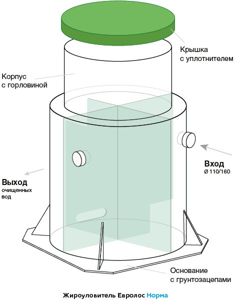 Жироуловитель для канализации Евролос Норма